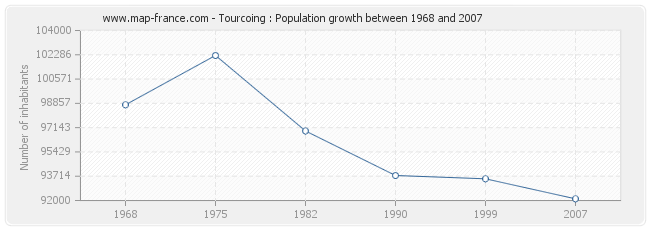 Population Tourcoing