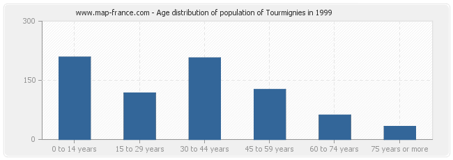 Age distribution of population of Tourmignies in 1999