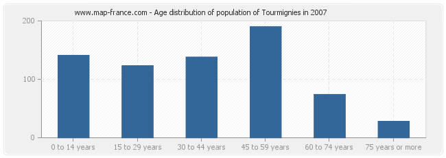 Age distribution of population of Tourmignies in 2007