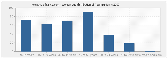 Women age distribution of Tourmignies in 2007