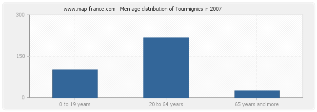 Men age distribution of Tourmignies in 2007