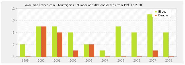 Tourmignies : Number of births and deaths from 1999 to 2008