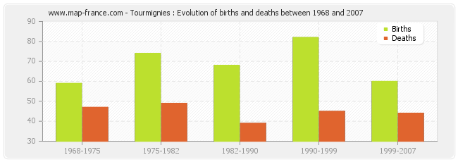 Tourmignies : Evolution of births and deaths between 1968 and 2007