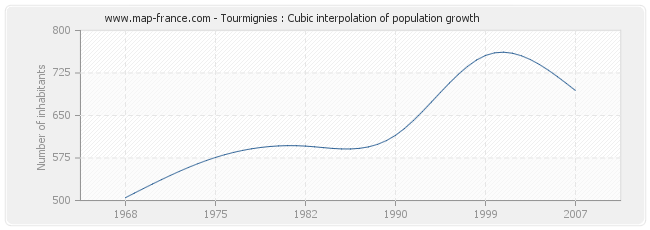 Tourmignies : Cubic interpolation of population growth