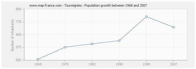 Population Tourmignies