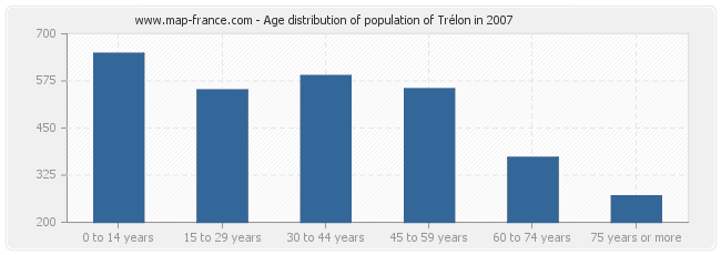 Age distribution of population of Trélon in 2007