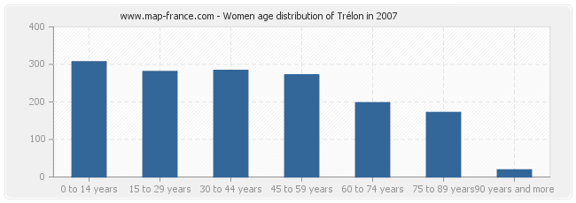 Women age distribution of Trélon in 2007