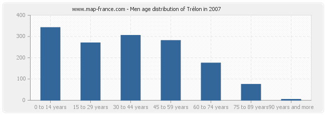 Men age distribution of Trélon in 2007
