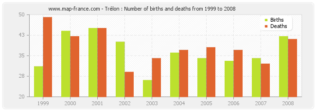 Trélon : Number of births and deaths from 1999 to 2008