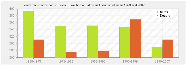 Trélon : Evolution of births and deaths between 1968 and 2007