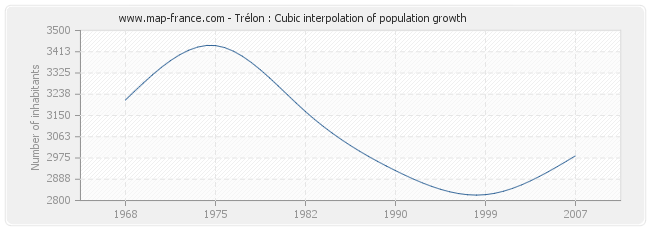 Trélon : Cubic interpolation of population growth