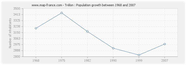 Population Trélon