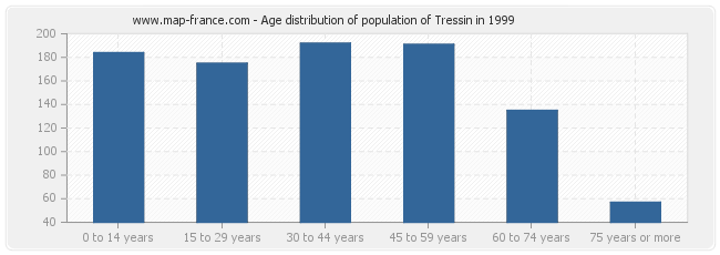 Age distribution of population of Tressin in 1999