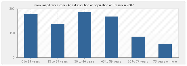 Age distribution of population of Tressin in 2007