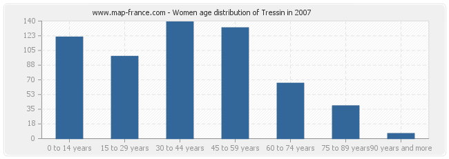 Women age distribution of Tressin in 2007