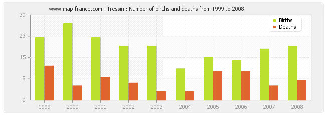 Tressin : Number of births and deaths from 1999 to 2008