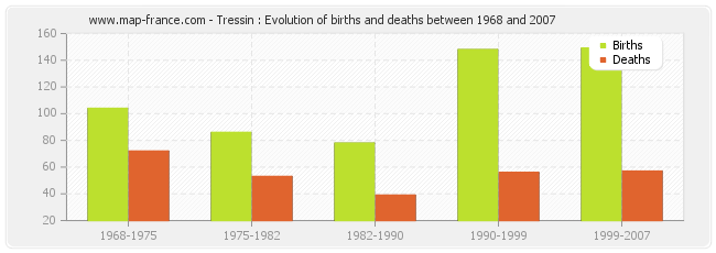 Tressin : Evolution of births and deaths between 1968 and 2007