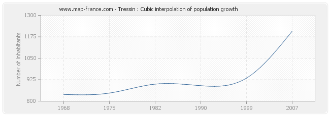 Tressin : Cubic interpolation of population growth