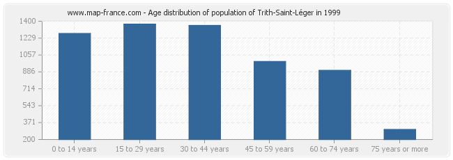 Age distribution of population of Trith-Saint-Léger in 1999