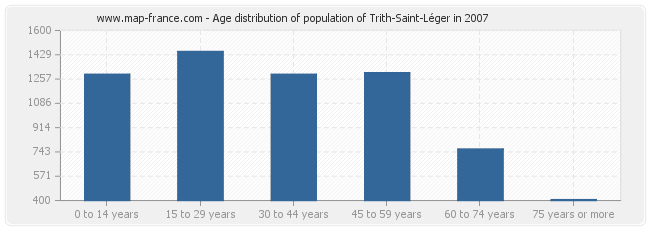 Age distribution of population of Trith-Saint-Léger in 2007