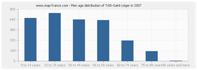 Men age distribution of Trith-Saint-Léger in 2007