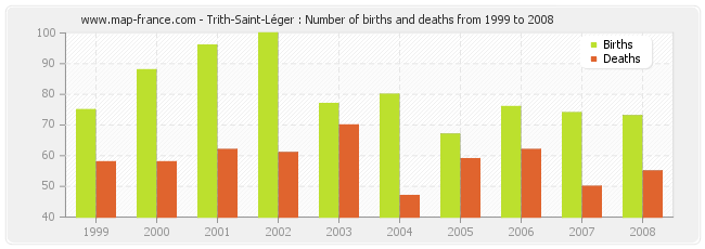 Trith-Saint-Léger : Number of births and deaths from 1999 to 2008
