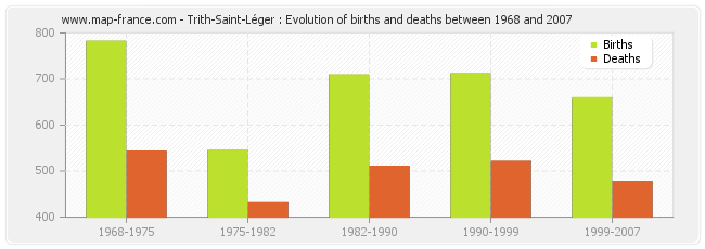 Trith-Saint-Léger : Evolution of births and deaths between 1968 and 2007