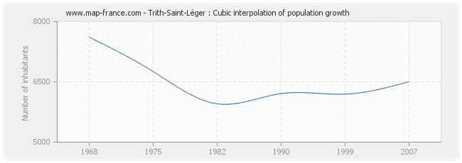 Trith-Saint-Léger : Cubic interpolation of population growth