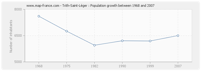 Population Trith-Saint-Léger