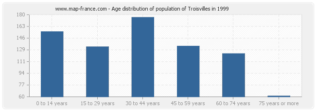 Age distribution of population of Troisvilles in 1999