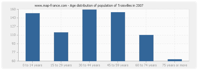 Age distribution of population of Troisvilles in 2007