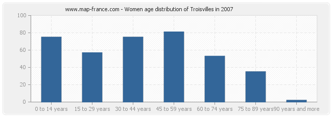 Women age distribution of Troisvilles in 2007