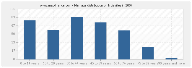 Men age distribution of Troisvilles in 2007