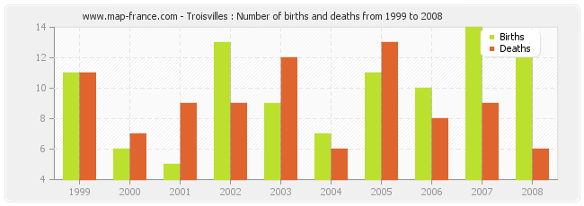 Troisvilles : Number of births and deaths from 1999 to 2008