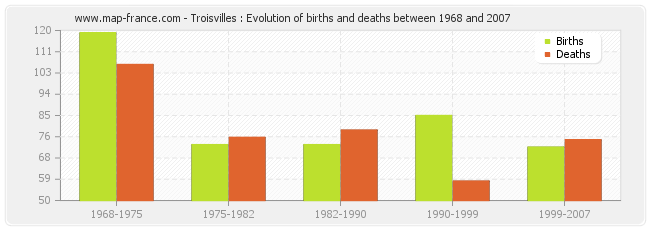 Troisvilles : Evolution of births and deaths between 1968 and 2007