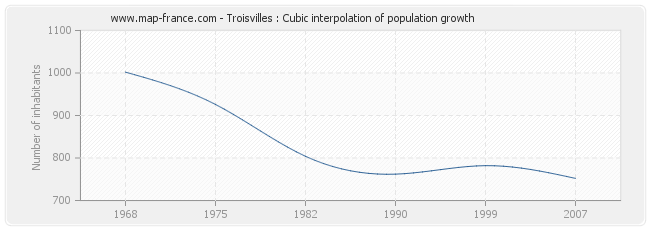 Troisvilles : Cubic interpolation of population growth