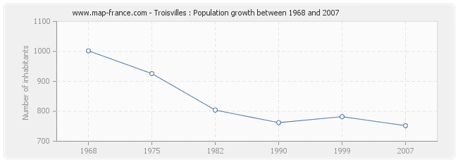 Population Troisvilles