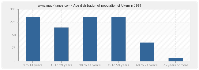 Age distribution of population of Uxem in 1999