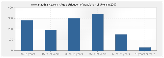 Age distribution of population of Uxem in 2007
