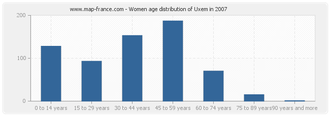 Women age distribution of Uxem in 2007