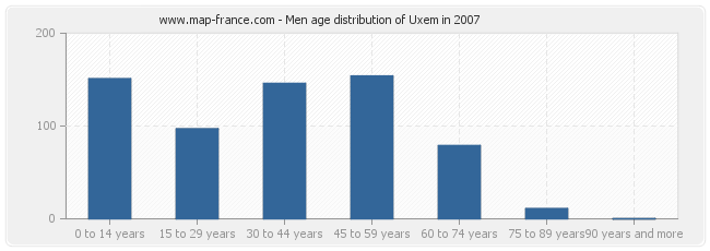 Men age distribution of Uxem in 2007