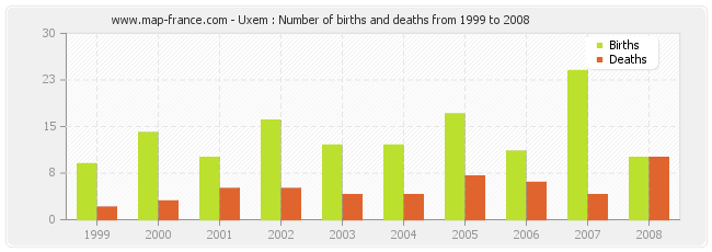 Uxem : Number of births and deaths from 1999 to 2008