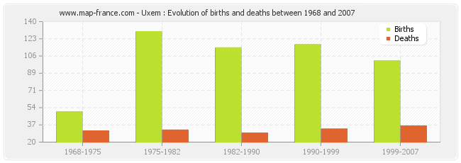 Uxem : Evolution of births and deaths between 1968 and 2007