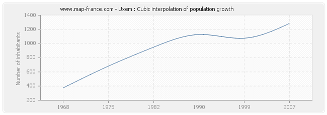 Uxem : Cubic interpolation of population growth