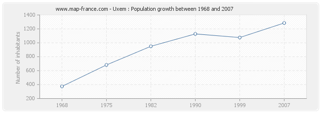 Population Uxem