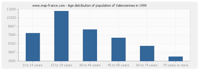 Age distribution of population of Valenciennes in 1999