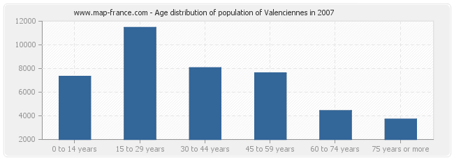 Age distribution of population of Valenciennes in 2007