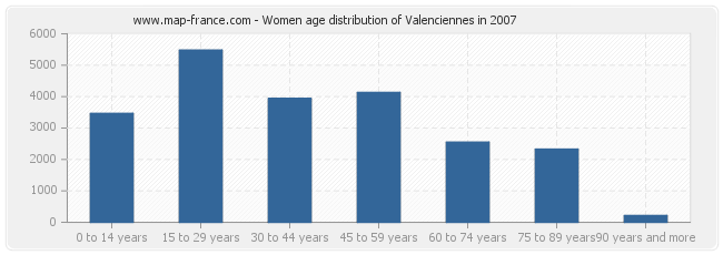 Women age distribution of Valenciennes in 2007