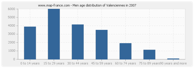 Men age distribution of Valenciennes in 2007