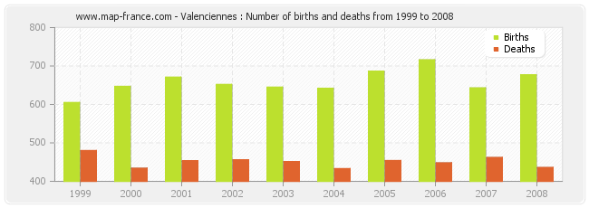 Valenciennes : Number of births and deaths from 1999 to 2008